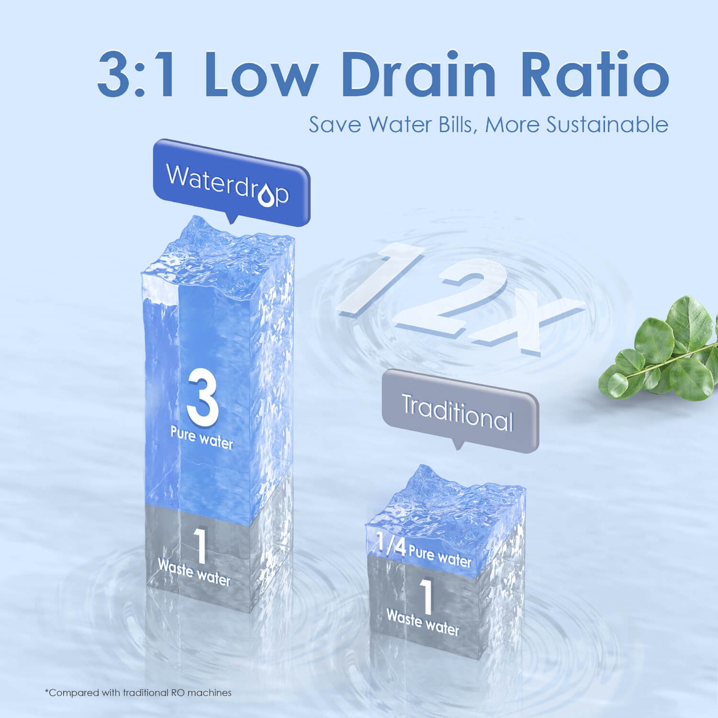Système d’Osmose Inverse Sans Réservoir Waterdrop G3P800 avec Lumière UV